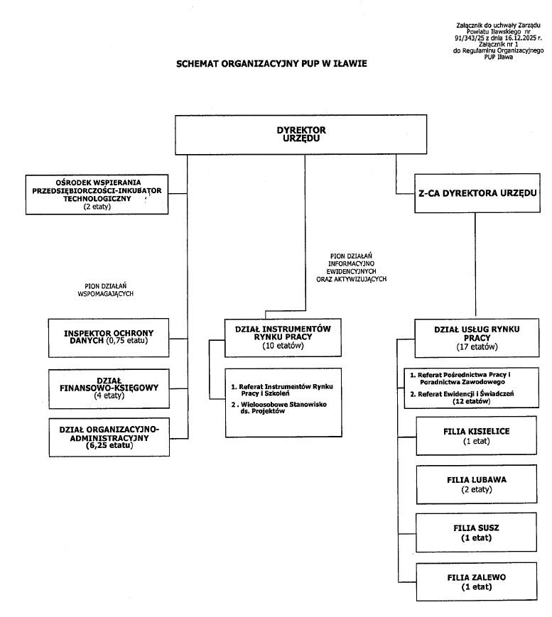 Schemat organizacyjny