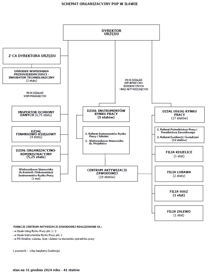 Schemat organizacyjny