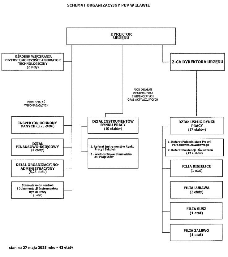 Schemat organizacyjny